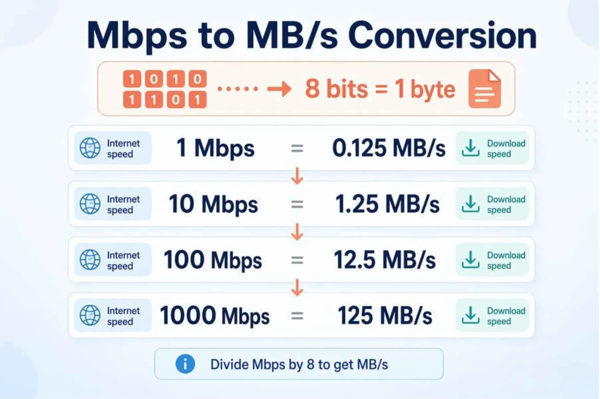Lưu ý khi quy đổi Mbps sang MB/s