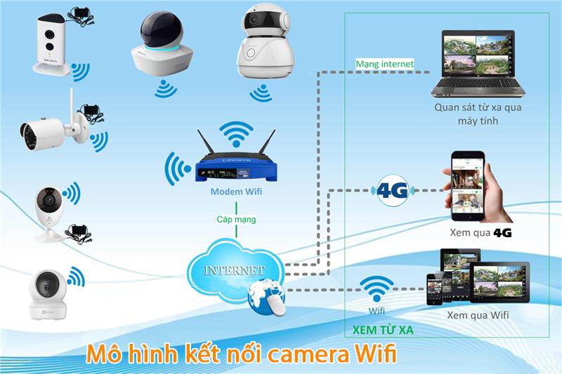 Hướng dẫn lắp đặt camera wifi