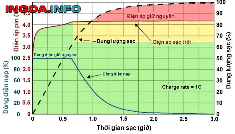 Lời khuyên khi sử dụng sạc nhanh