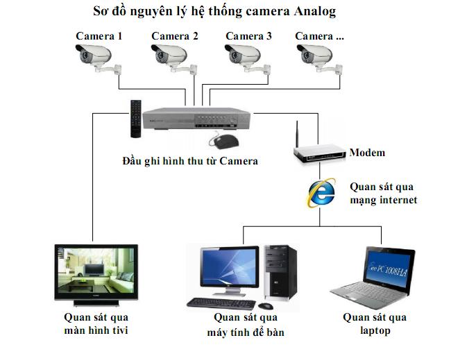 Nguyên lý hoạt động của camera giám sát