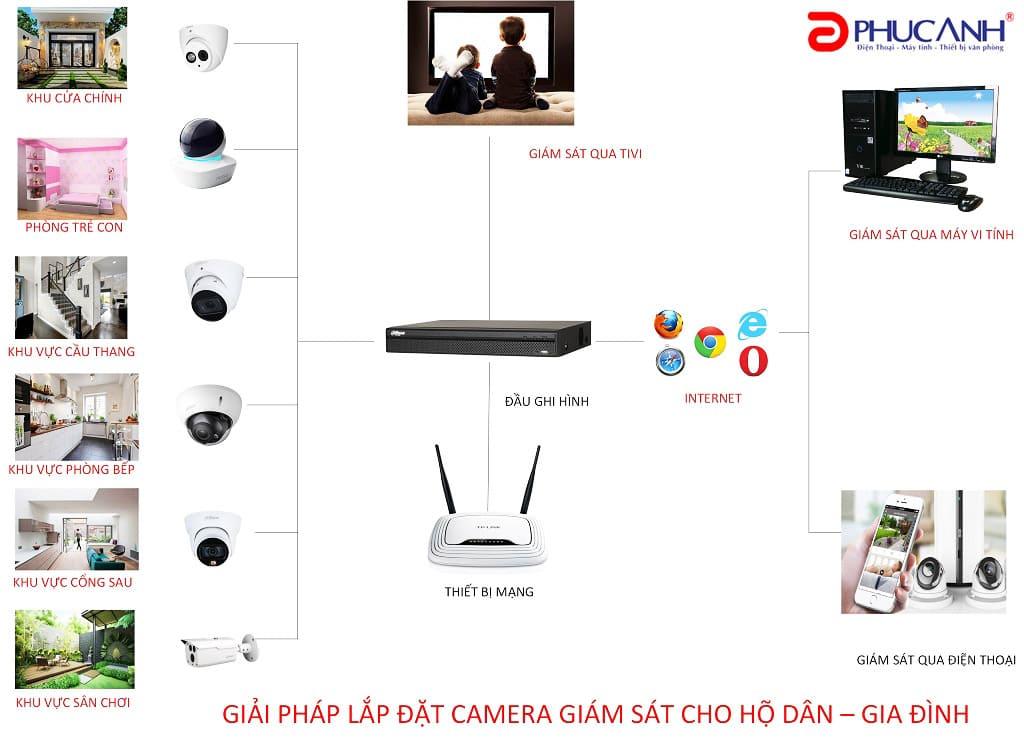 Sơ đồ hệ thống camera giám sát trong một ngôi nhà