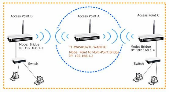 Cấu hình **Wireless Access Point chế độ Bridge Point to Multi-Point**: Hướng dẫn dễ hiểu, làm đúng là chạy ổn