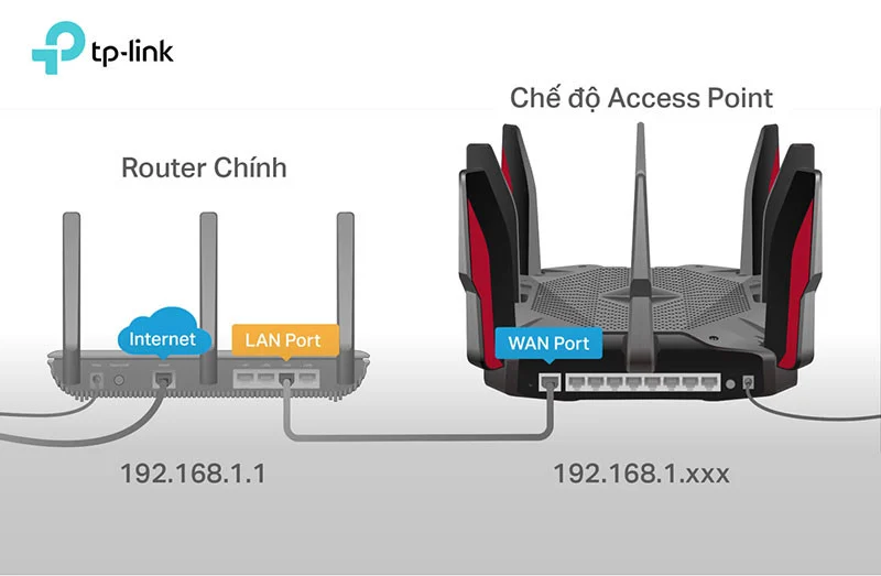 Sơ đồ Access Point: bộ phát phụ chỉ phát sóng, giữ DHCP ở router chính