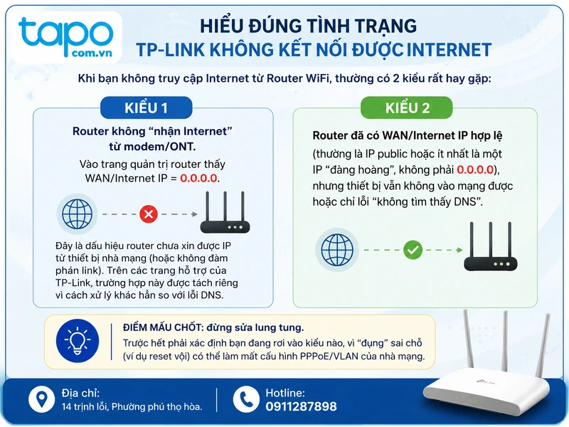 Kiểm tra dây & cổng: modem/ONT phải cắm vào WAN/Internet của router