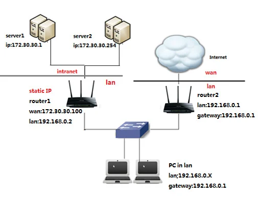 Sơ đồ tình huống 1: PC đi Internet qua Router2 nhưng phải truy cập Server trong mạng 172.30.30.0/24 phía sau Router1