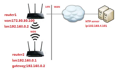 Sơ đồ tình huống 2: Router2 ở chế độ WDS cần đồng bộ giờ từ máy chủ NTP ngoài Internet