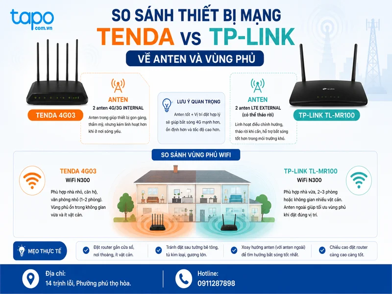 So sánh thiết bị mạng Tenda vs TP-Link về Anten và vùng phủ