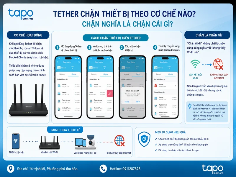 Tether chặn thiết bị theo cơ chế nào, và chặn nghĩa là chặn cái gì?