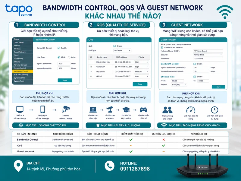 Bandwidth Control, QoS và Guest Network khác nhau thế nào?