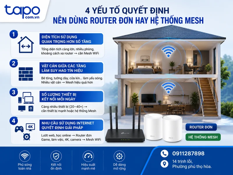 4 yếu tố quyết định nên dùng router đơn hay hệ thống Mesh