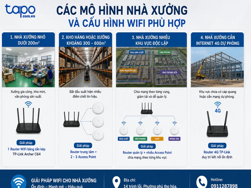 Các mô hình nhà xưởng và cấu hình WiFi phù hợp