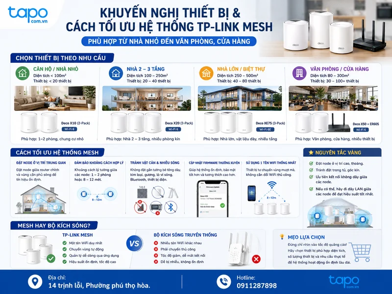 Khuyến nghị thiết bị và cách tối ưu hệ thống TP-Link Mesh cho từng nhu cầu
