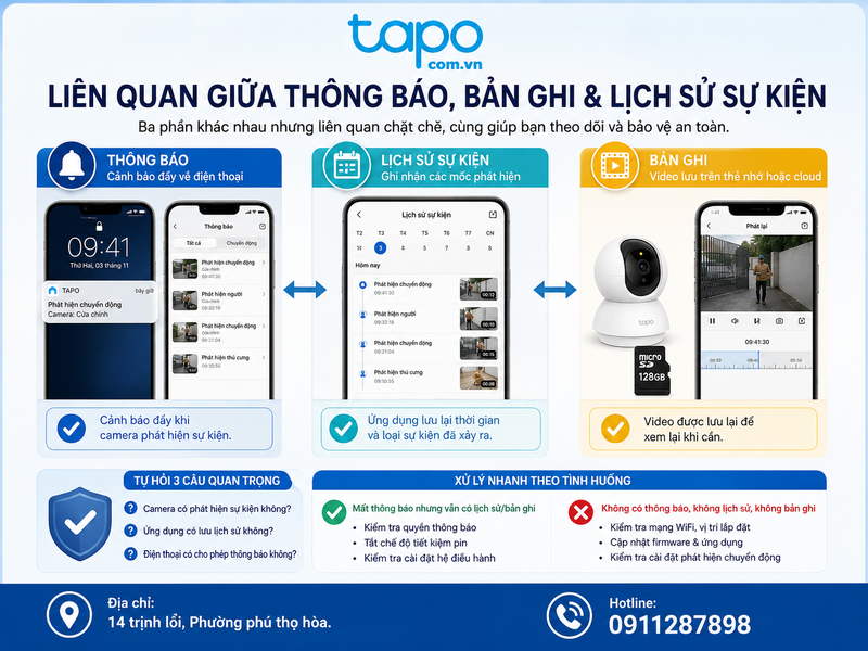 Liên quan giữa thông báo, bản ghi và lịch sử sự kiện