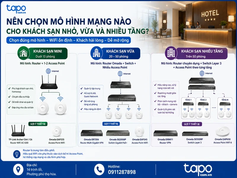 Nên chọn mô hình mạng nào cho khách sạn nhỏ, vừa và nhiều tầng