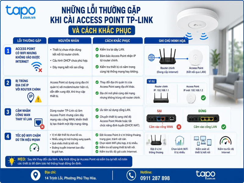 Những lỗi thường gặp khi cài Access Point TP-Link và cách khắc phục