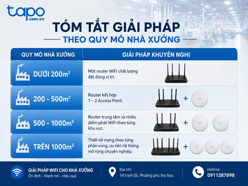 Tóm tắt giải pháp theo quy mô nhà xưởng