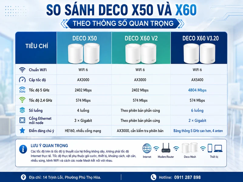 Bảng so sánh Deco X50 và X60 theo thông số quan trọng