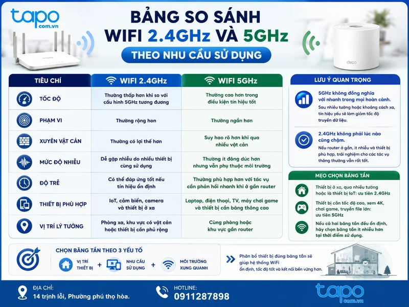 Bảng so sánh WiFi 2.4GHz và 5GHz theo nhu cầu sử dụng