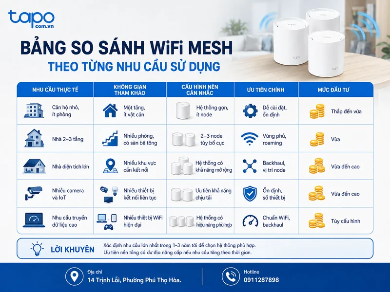 Bảng so sánh WiFi Mesh theo từng nhu cầu sử dụng