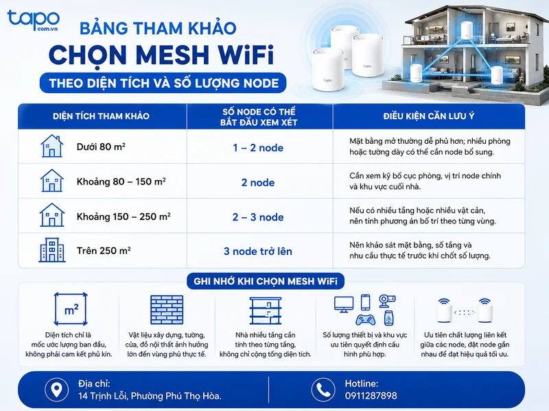 Bảng tham khảo chọn Mesh WiFi theo diện tích và số lượng node