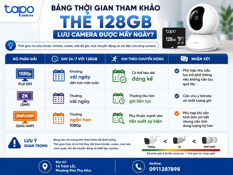 Bảng thời gian tham khảo: thẻ 128GB lưu camera được mấy ngày?