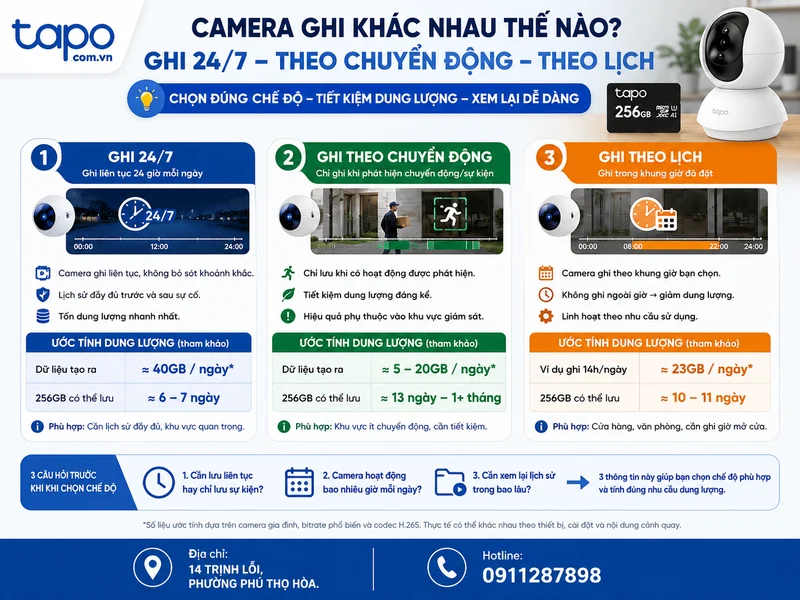 Camera ghi 24/7, ghi theo chuyển động và ghi theo lịch khác nhau thế nào?