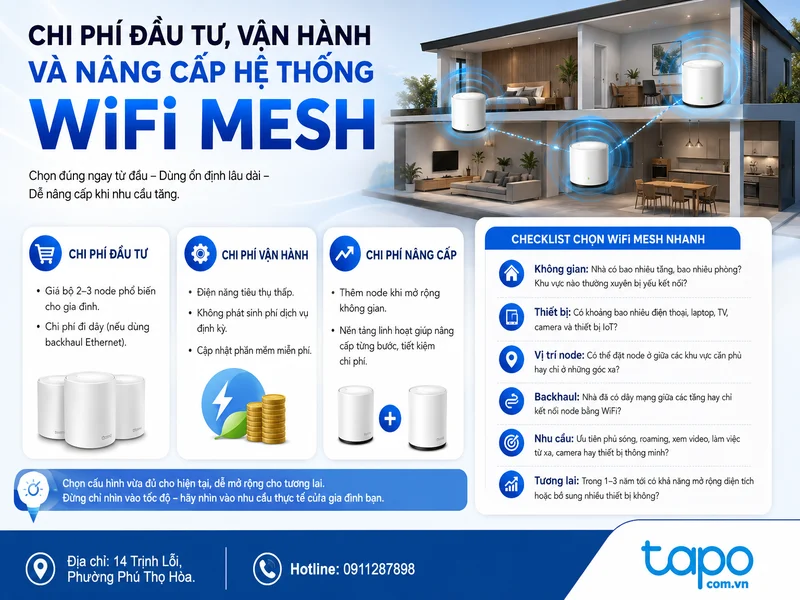 Chi phí đầu tư, vận hành và nâng cấp hệ thống WiFi Mesh