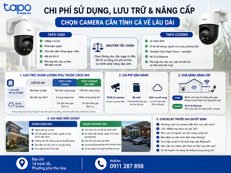 Chi phí sử dụng, lưu trữ và nâng cấp: chọn camera cần tính cả về lâu dài