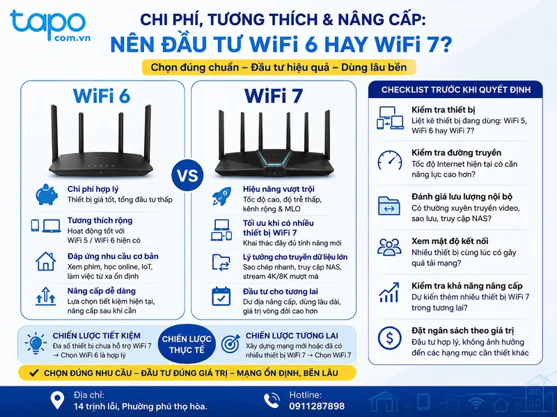 Chi phí, tương thích và khả năng nâng cấp: nên đầu tư WiFi 6 hay WiFi 7?