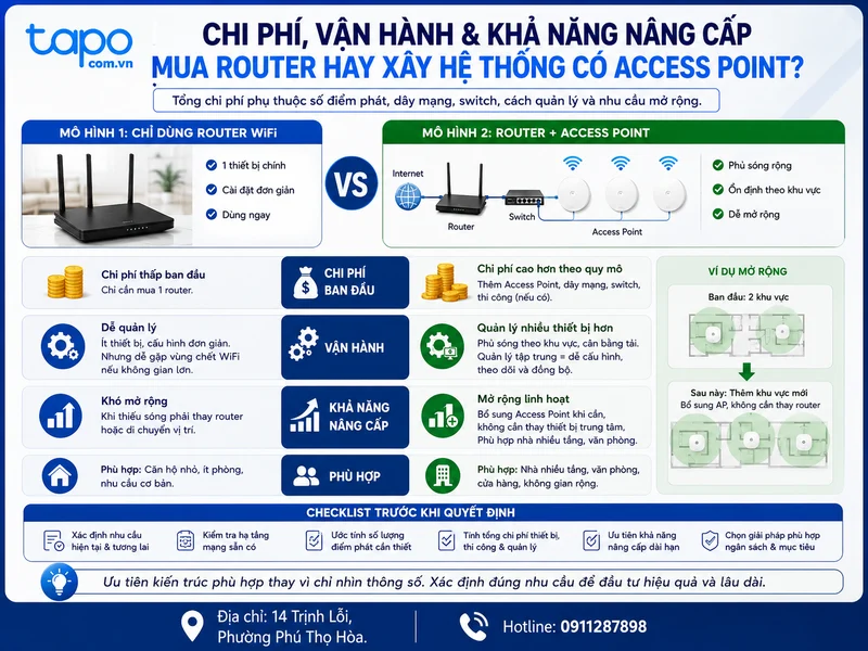 Chi phí, vận hành và khả năng nâng cấp: mua router hay xây hệ thống có Access Point?
