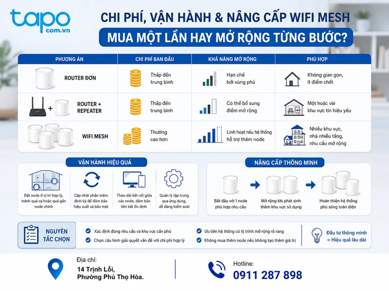 Chi phí, vận hành và nâng cấp WiFi Mesh: mua một lần hay mở rộng từng bước?