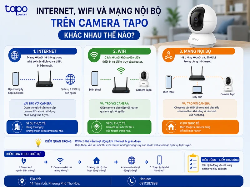 Internet, WiFi và mạng nội bộ trên camera Tapo khác nhau thế nào?
