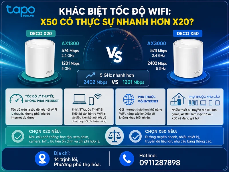 Khác biệt tốc độ WiFi: X50 có thực sự nhanh hơn X20?