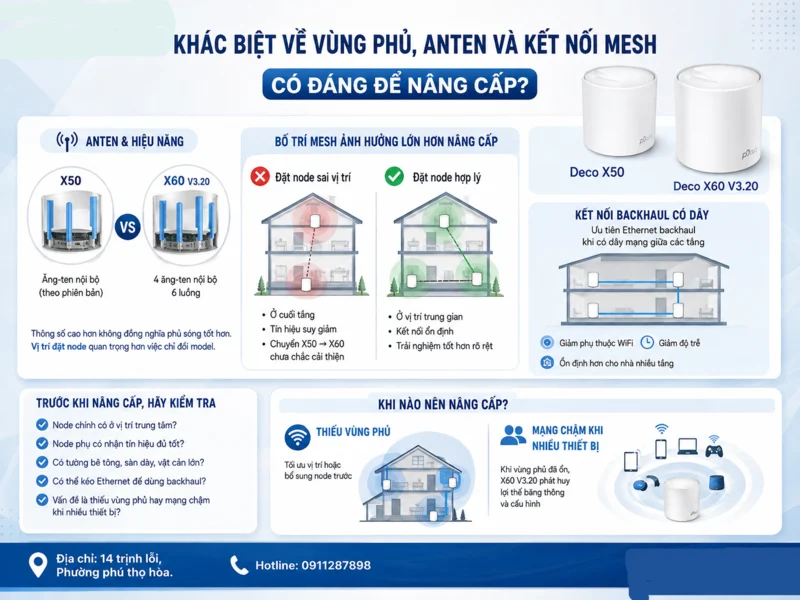 Khác biệt về vùng phủ, anten và kết nối Mesh có đáng để nâng cấp?