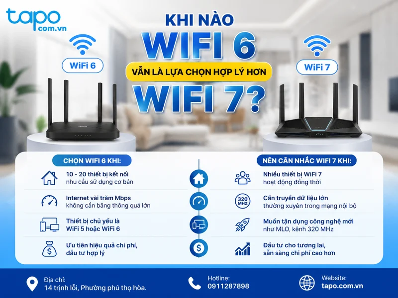 Khi nào WiFi 6 vẫn là lựa chọn hợp lý hơn WiFi 7?