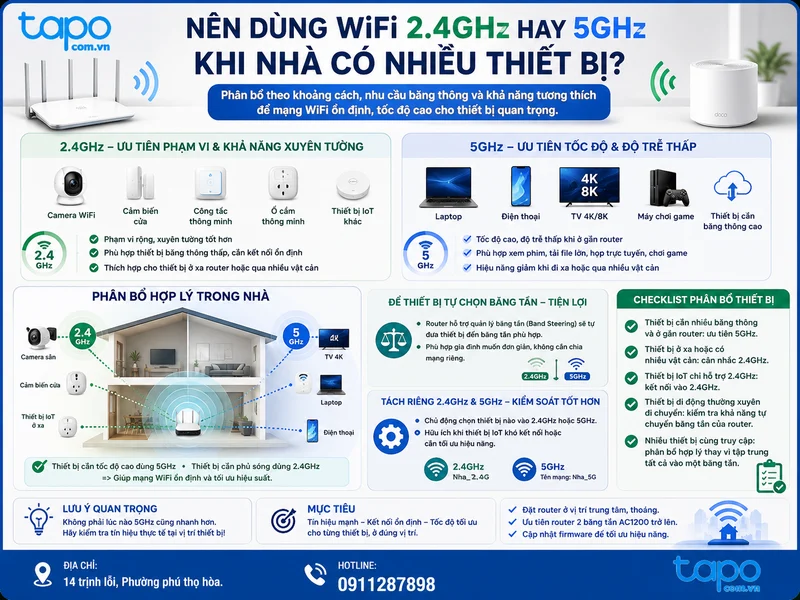 Nên dùng WiFi 2.4GHz hay 5GHz khi nhà có nhiều thiết bị?