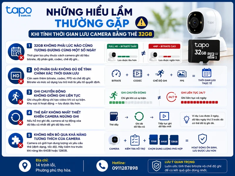 Những hiểu lầm thường gặp khi tính thời gian lưu camera bằng thẻ 32GB