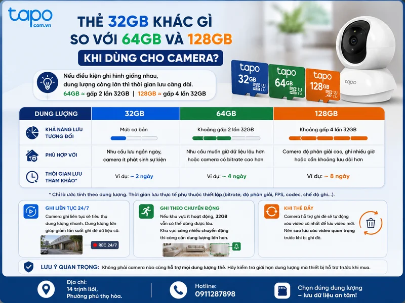 Thẻ 32GB khác gì so với thẻ 64GB và 128GB khi dùng cho camera?