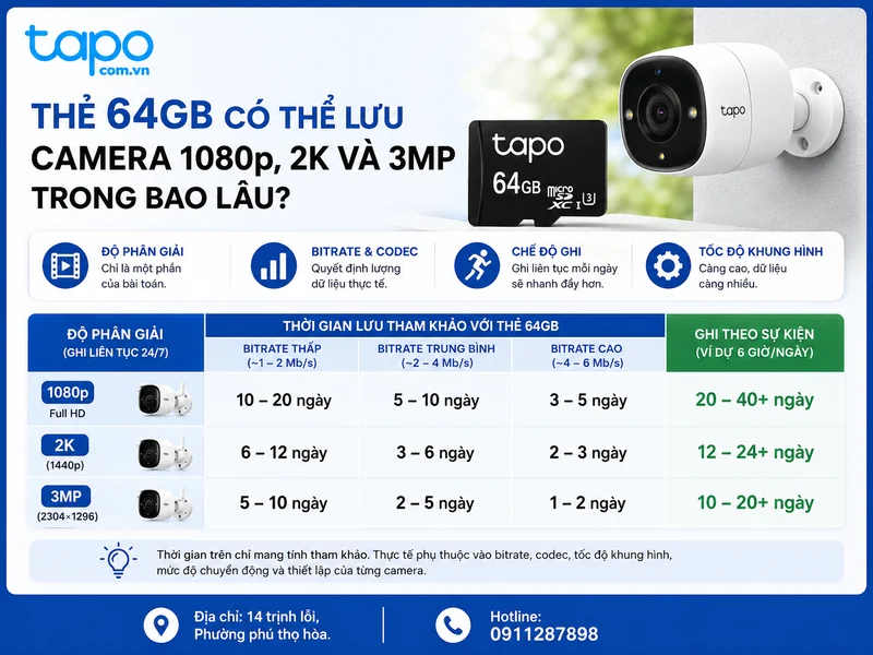 Thẻ 64GB có thể lưu camera 1080p, 2K và 3MP trong bao lâu?