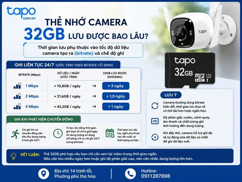 Thẻ nhớ camera 32GB lưu được bao lâu?