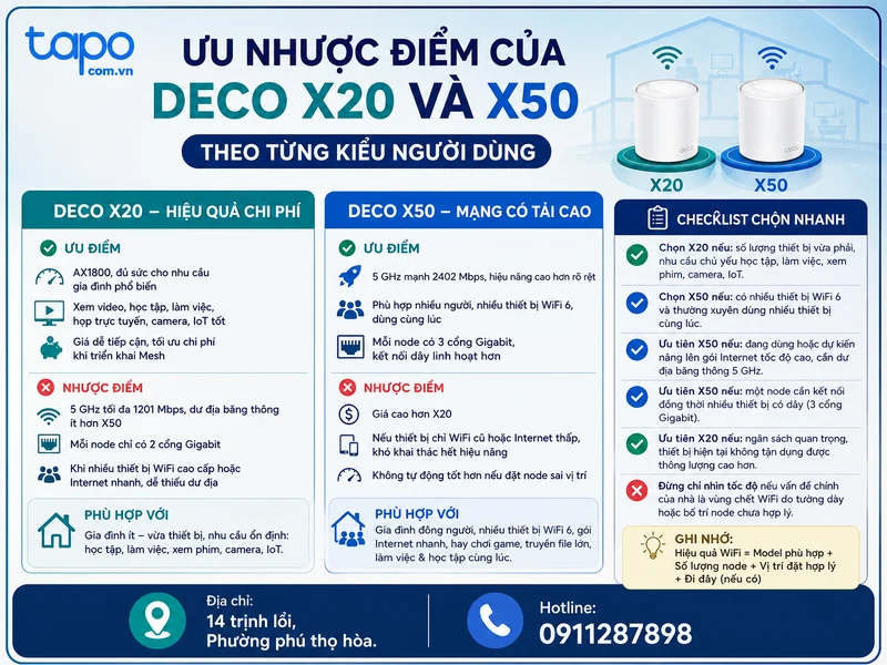 Ưu nhược điểm của Deco X20 và X50 theo từng kiểu người dùng