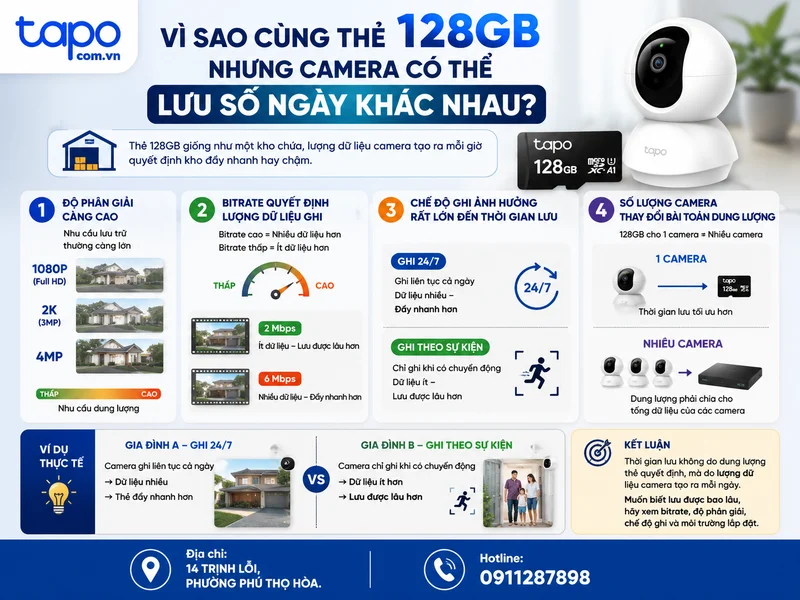 Vì sao cùng thẻ 128GB nhưng camera có thể lưu số ngày khác nhau?