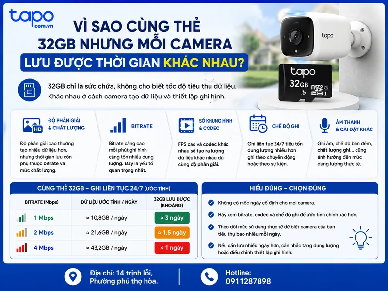 Vì sao cùng thẻ 32GB nhưng mỗi camera lưu được thời gian khác nhau?