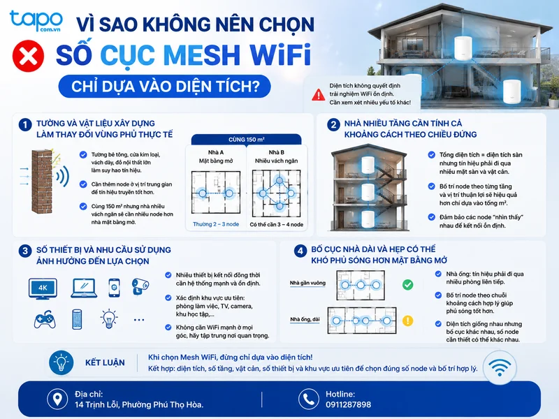 Vì sao không nên chọn số cục Mesh WiFi chỉ dựa vào diện tích?
