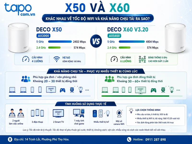 X50 và X60 khác nhau về tốc độ WiFi và khả năng chịu tải ra sao?
