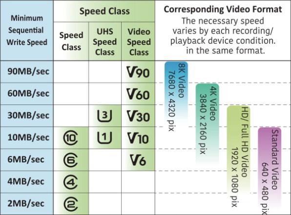 Class 10, U1 và U3 khác nhau ở điểm nào khi dùng cho camera Tapo?